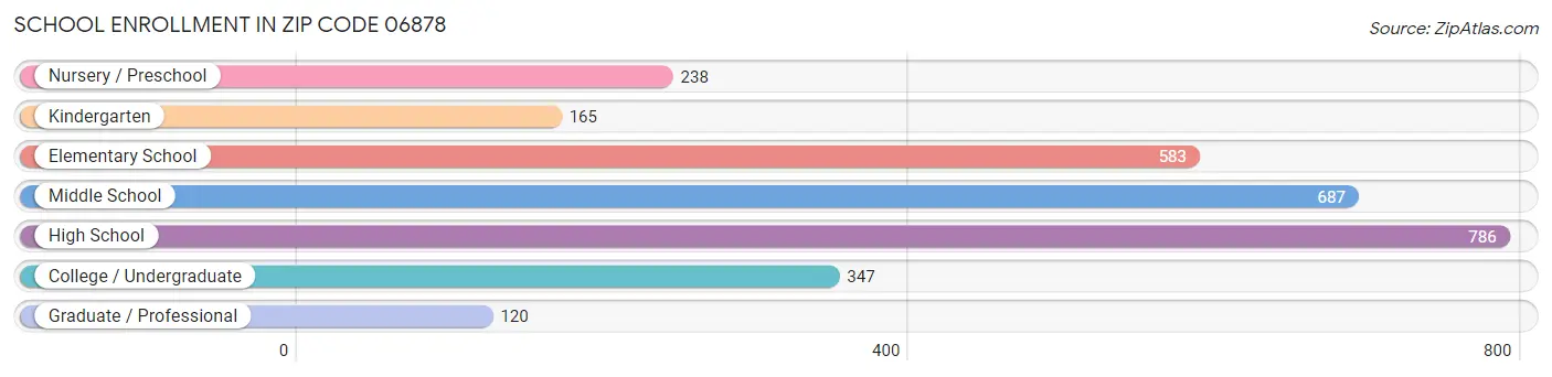 School Enrollment in Zip Code 06878