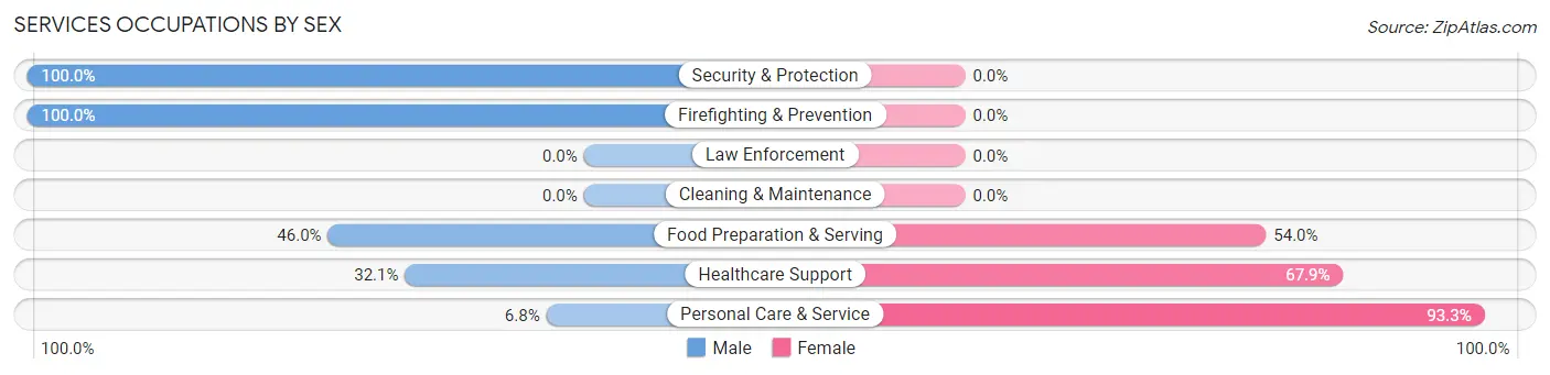 Services Occupations by Sex in Zip Code 06878