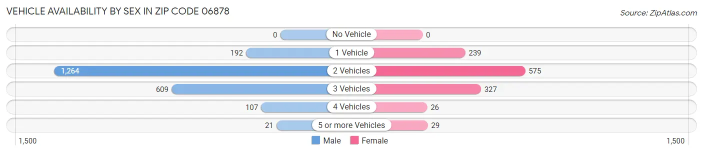 Vehicle Availability by Sex in Zip Code 06878