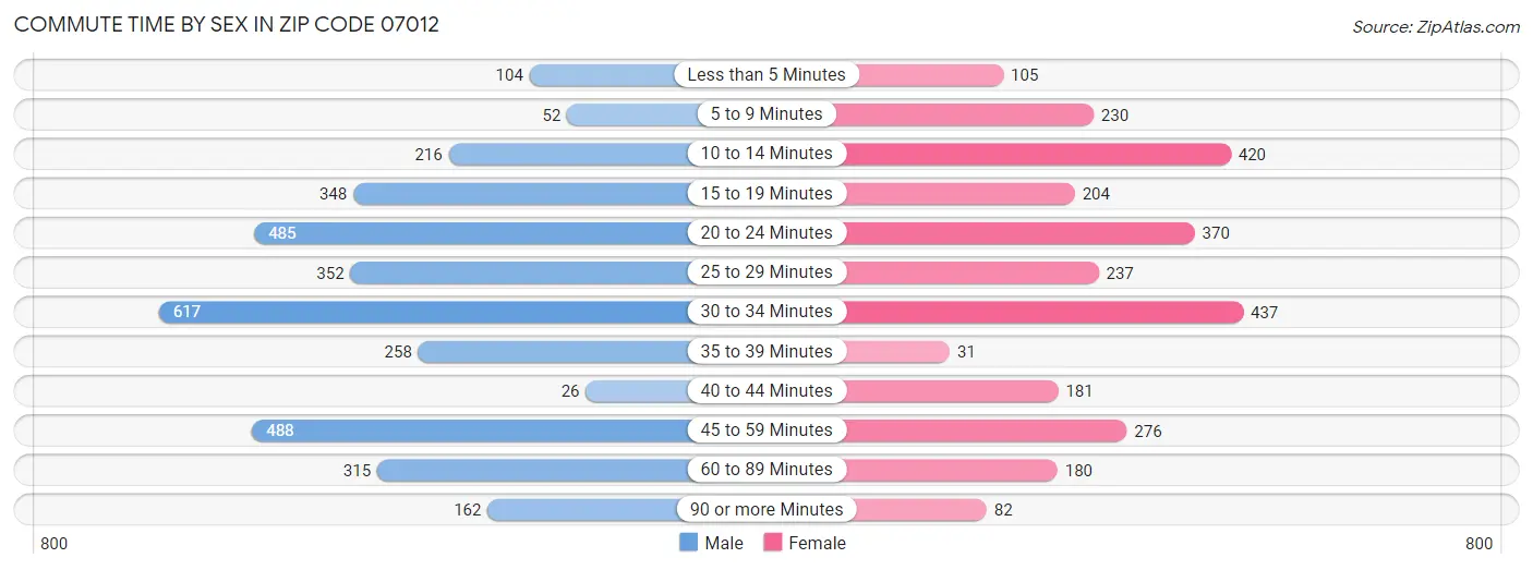 Commute Time by Sex in Zip Code 07012