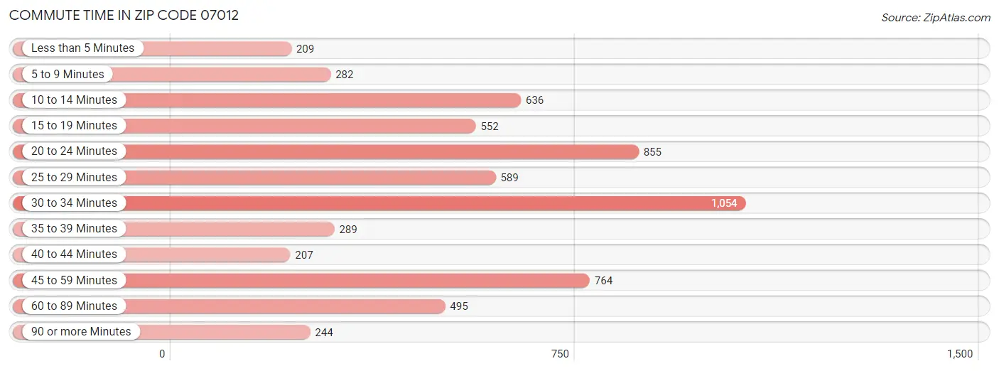 Commute Time in Zip Code 07012