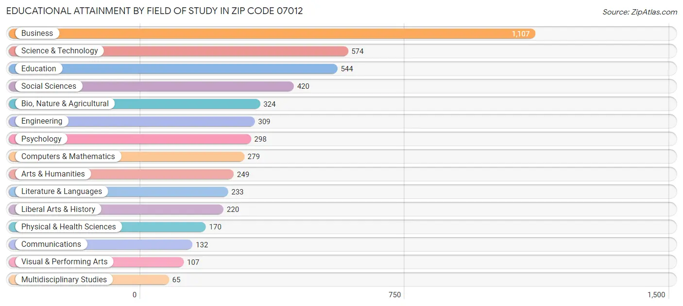 Educational Attainment by Field of Study in Zip Code 07012