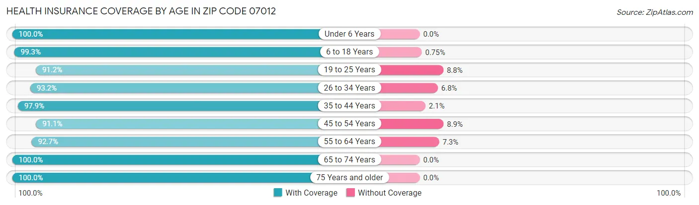 Health Insurance Coverage by Age in Zip Code 07012