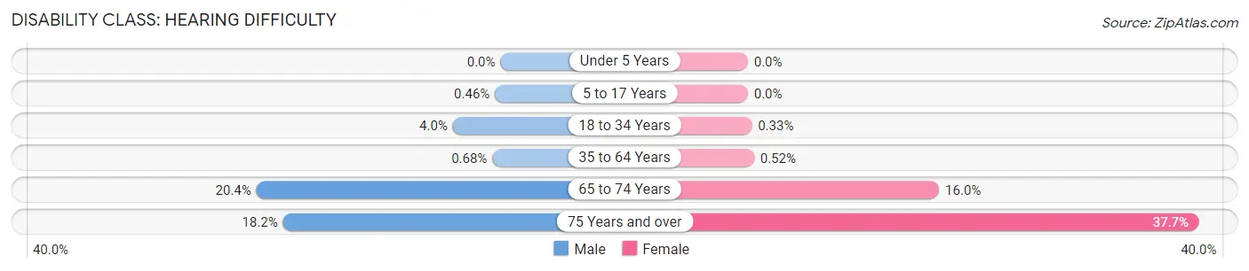 Disability in Zip Code 07012: <span>Hearing Difficulty</span>