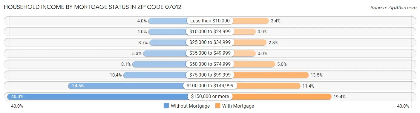 Household Income by Mortgage Status in Zip Code 07012