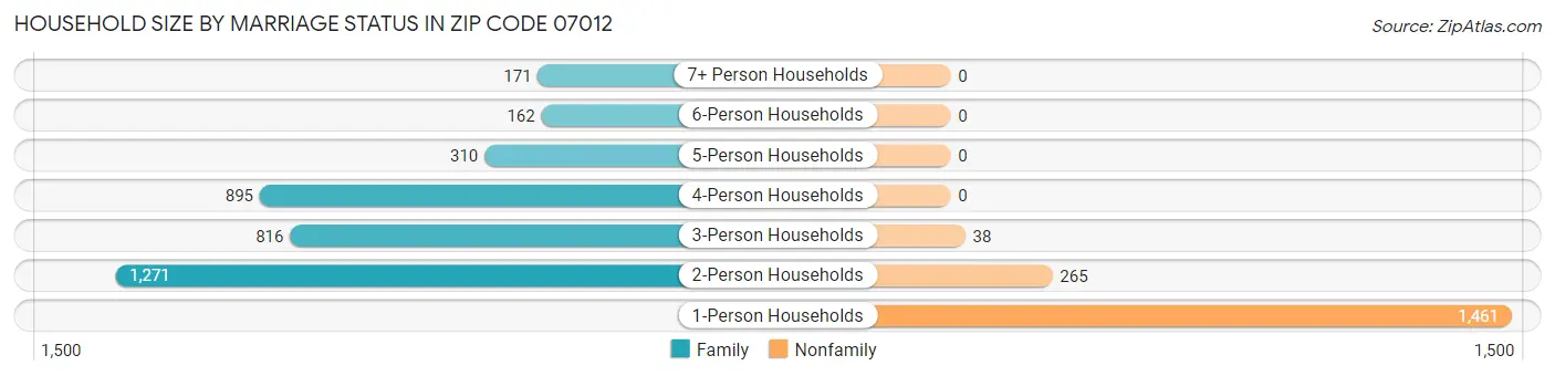 Household Size by Marriage Status in Zip Code 07012