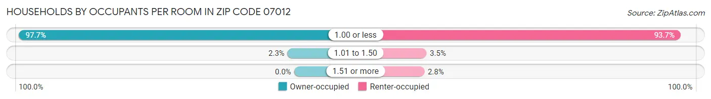 Households by Occupants per Room in Zip Code 07012