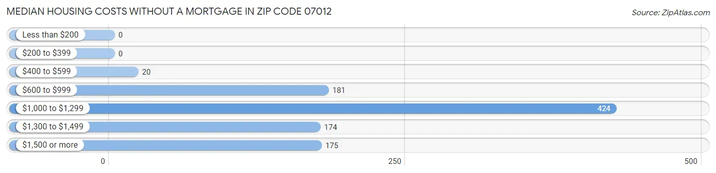 Median Housing Costs without a Mortgage in Zip Code 07012