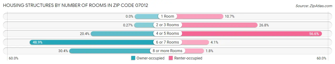 Housing Structures by Number of Rooms in Zip Code 07012