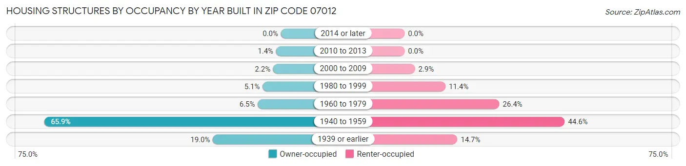 Housing Structures by Occupancy by Year Built in Zip Code 07012
