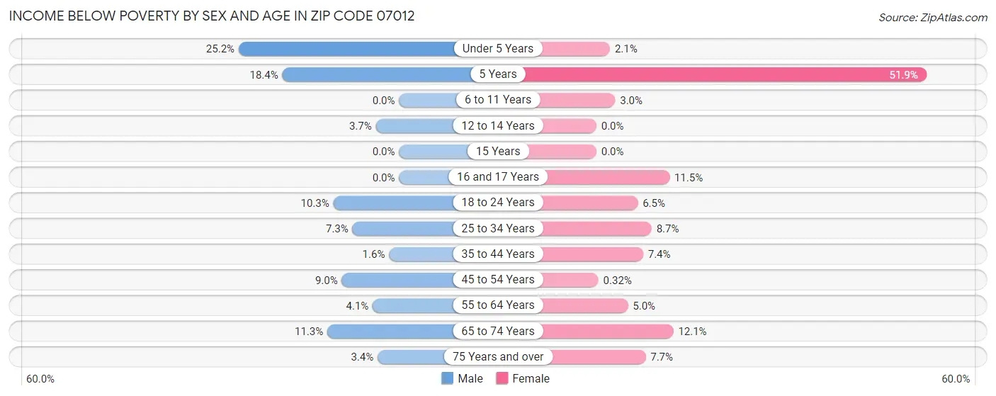Income Below Poverty by Sex and Age in Zip Code 07012