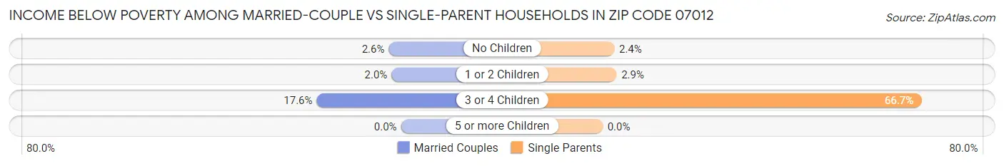 Income Below Poverty Among Married-Couple vs Single-Parent Households in Zip Code 07012