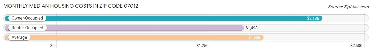 Monthly Median Housing Costs in Zip Code 07012