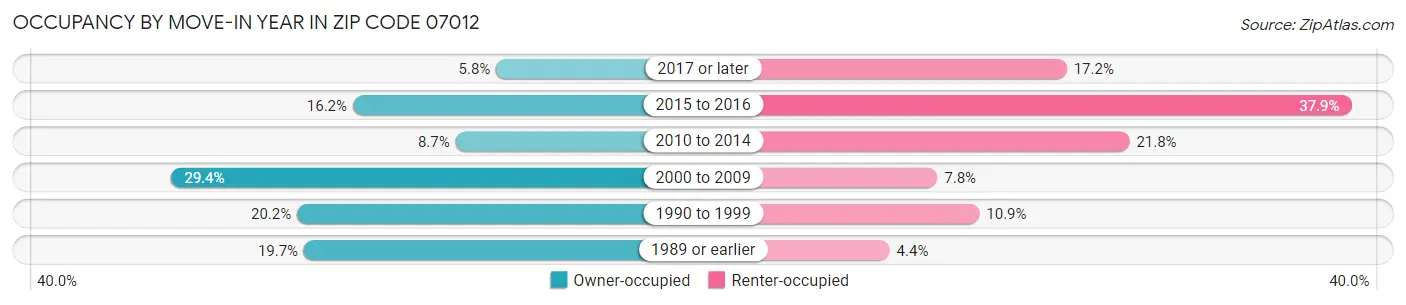Occupancy by Move-In Year in Zip Code 07012