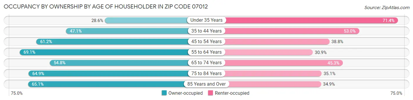 Occupancy by Ownership by Age of Householder in Zip Code 07012