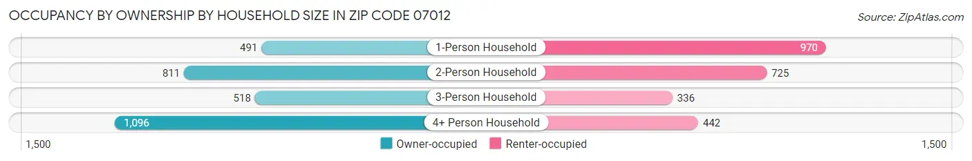 Occupancy by Ownership by Household Size in Zip Code 07012