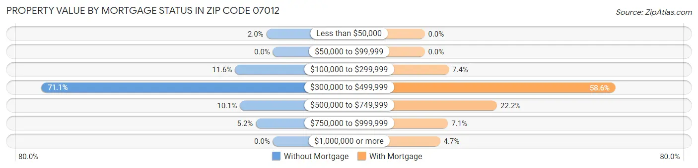 Property Value by Mortgage Status in Zip Code 07012