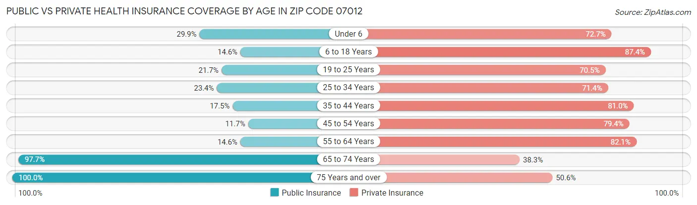 Public vs Private Health Insurance Coverage by Age in Zip Code 07012
