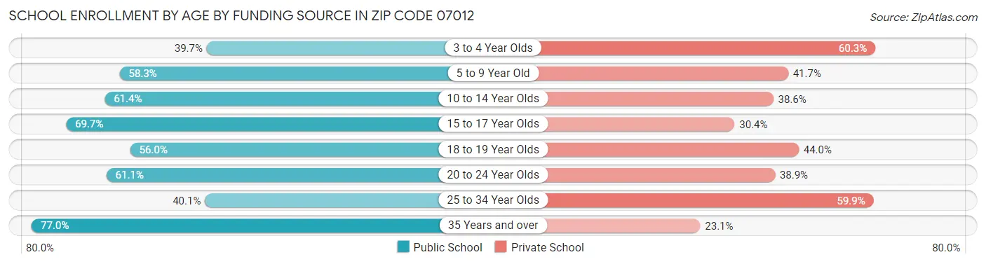 School Enrollment by Age by Funding Source in Zip Code 07012
