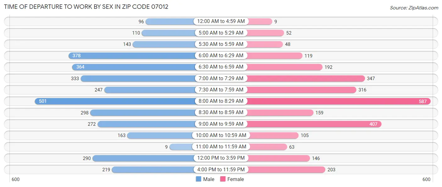 Time of Departure to Work by Sex in Zip Code 07012