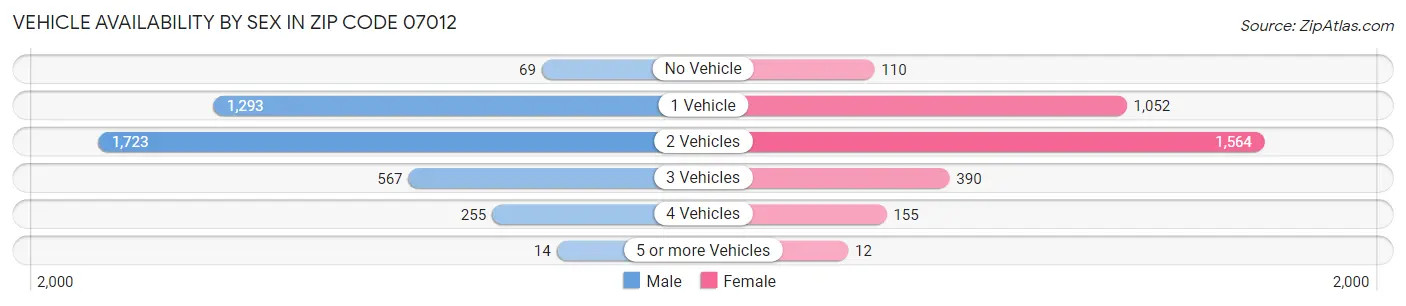 Vehicle Availability by Sex in Zip Code 07012