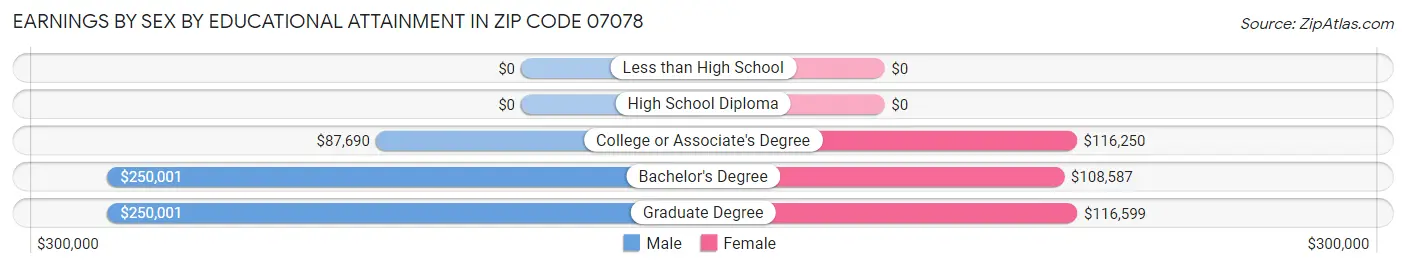 Earnings by Sex by Educational Attainment in Zip Code 07078
