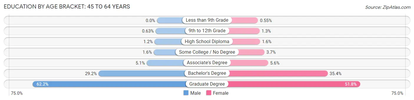 Education By Age Bracket in Zip Code 07078: 45 to 64 Years