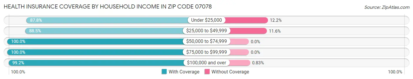 Health Insurance Coverage by Household Income in Zip Code 07078