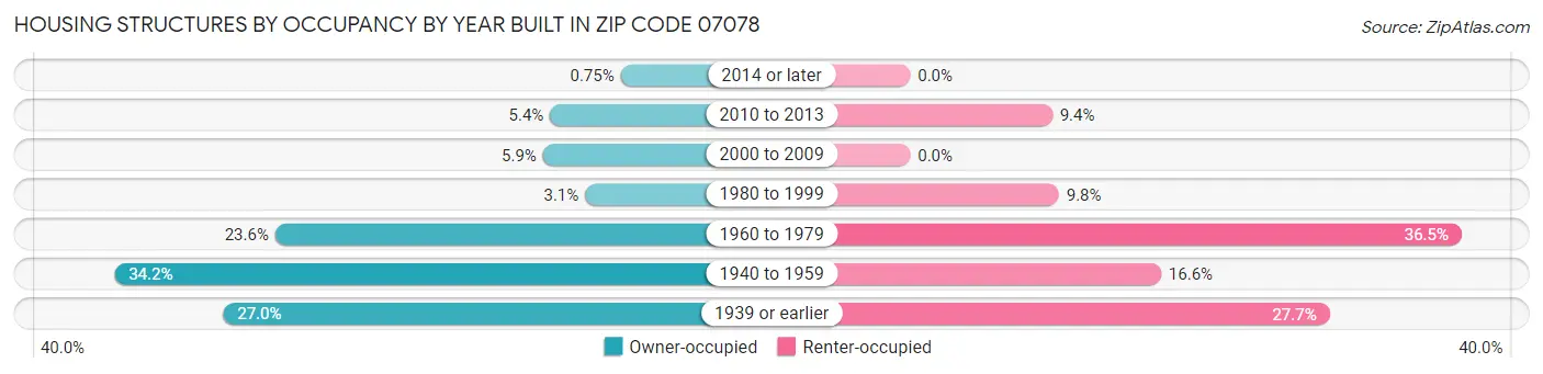 Housing Structures by Occupancy by Year Built in Zip Code 07078