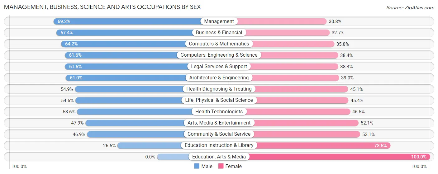 Management, Business, Science and Arts Occupations by Sex in Zip Code 07078