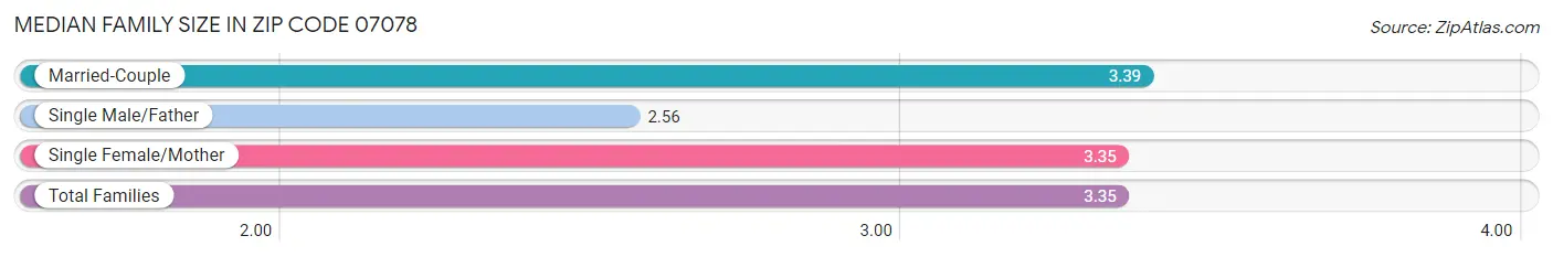 Median Family Size in Zip Code 07078