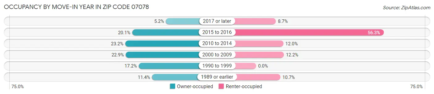 Occupancy by Move-In Year in Zip Code 07078