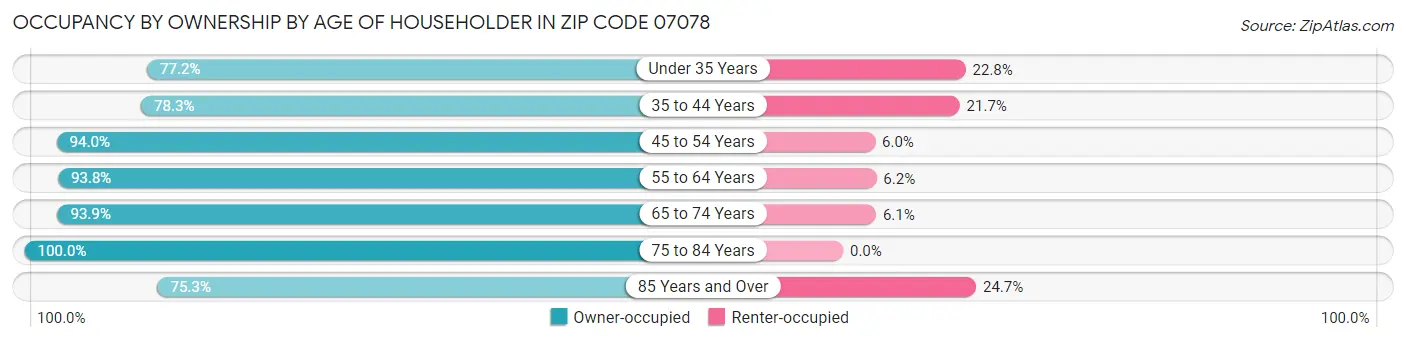 Occupancy by Ownership by Age of Householder in Zip Code 07078