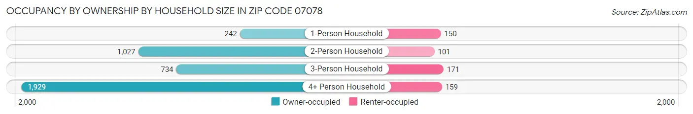 Occupancy by Ownership by Household Size in Zip Code 07078