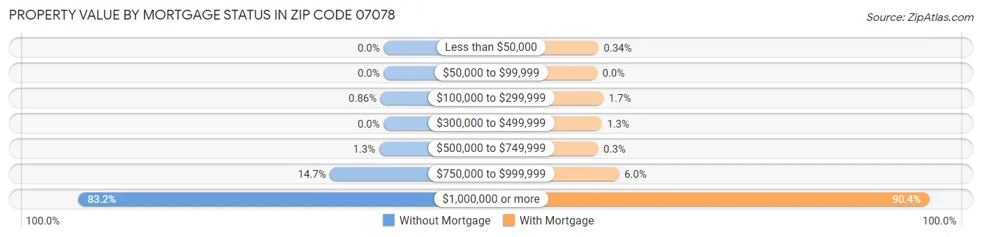 Property Value by Mortgage Status in Zip Code 07078