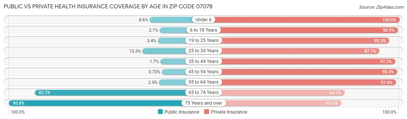 Public vs Private Health Insurance Coverage by Age in Zip Code 07078