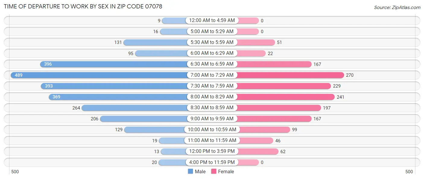 Time of Departure to Work by Sex in Zip Code 07078