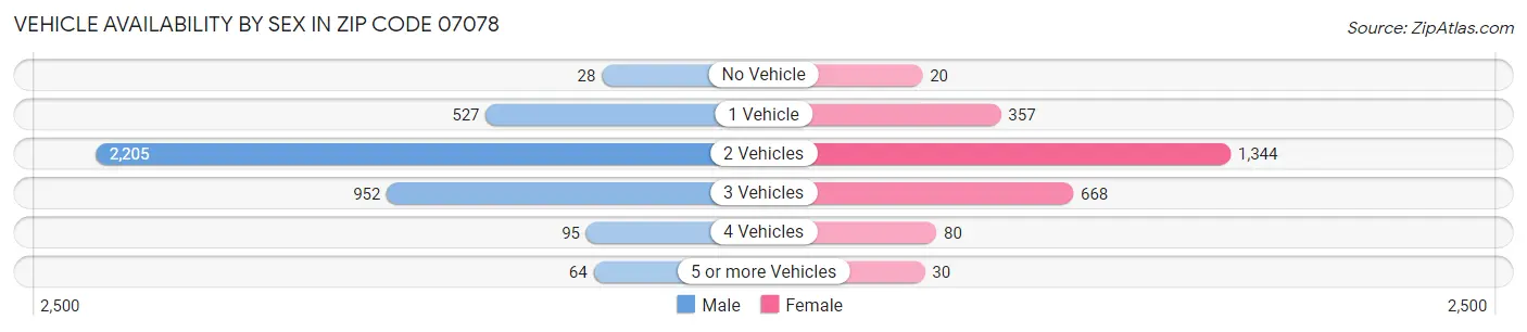 Vehicle Availability by Sex in Zip Code 07078