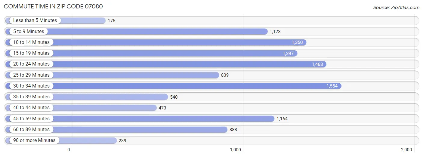 Commute Time in Zip Code 07080