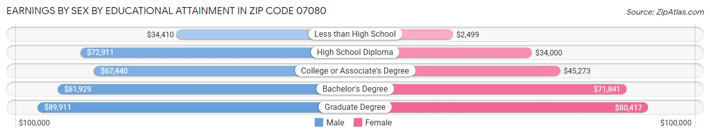 Earnings by Sex by Educational Attainment in Zip Code 07080