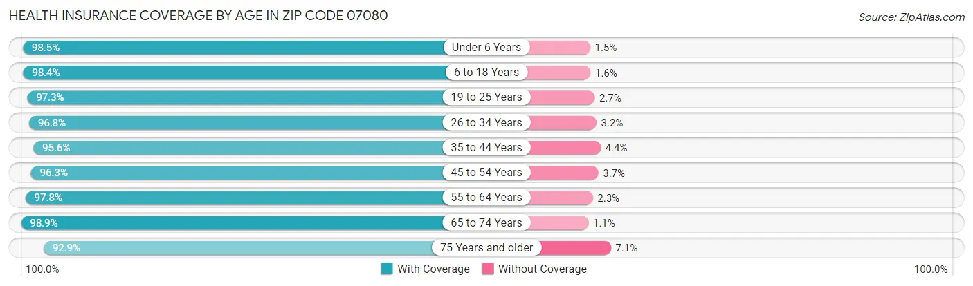 Health Insurance Coverage by Age in Zip Code 07080