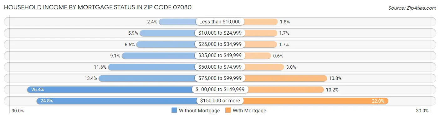 Household Income by Mortgage Status in Zip Code 07080