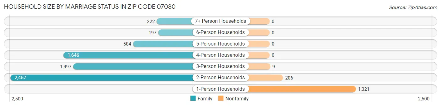 Household Size by Marriage Status in Zip Code 07080