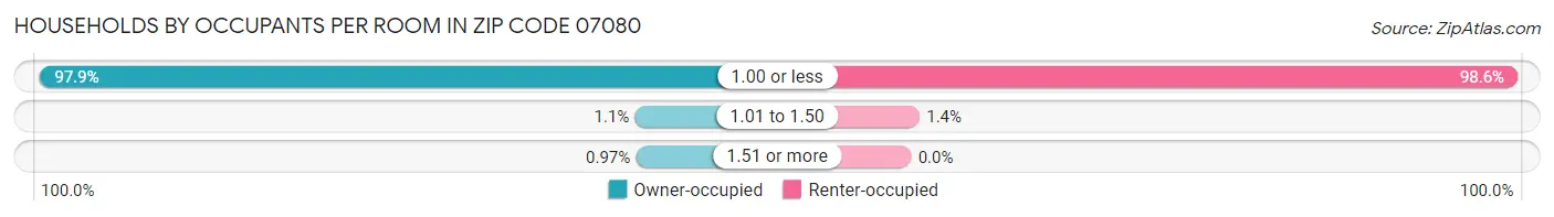 Households by Occupants per Room in Zip Code 07080