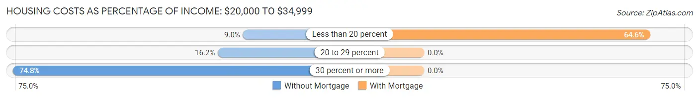 Housing Costs as Percentage of Income in Zip Code 07080: <span>$20,000 to $34,999</span>