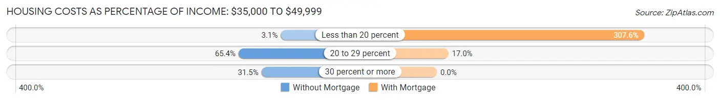 Housing Costs as Percentage of Income in Zip Code 07080: <span>$35,000 to $49,999</span>