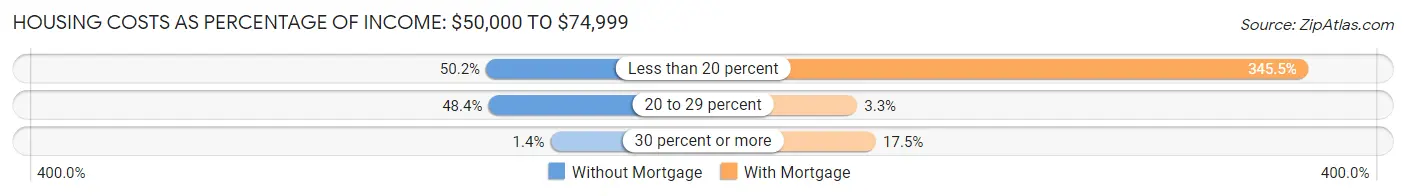 Housing Costs as Percentage of Income in Zip Code 07080: <span>$50,000 to $74,999</span>