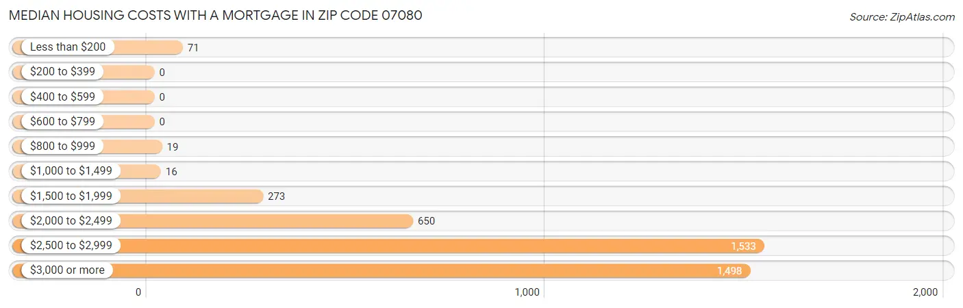 Median Housing Costs with a Mortgage in Zip Code 07080