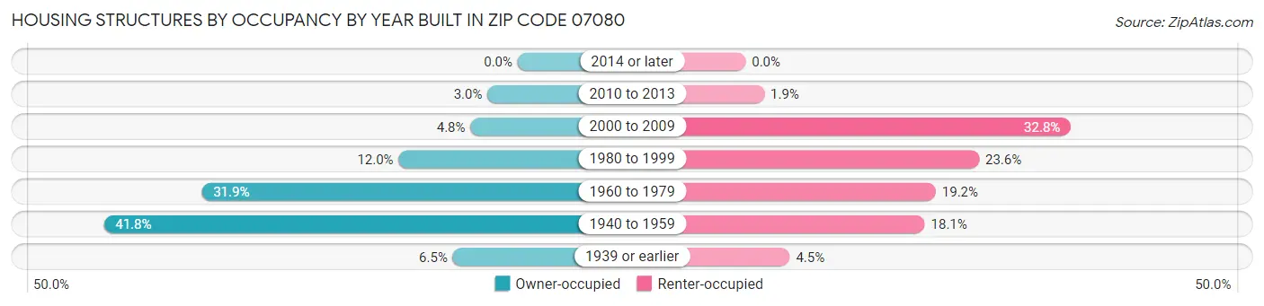 Housing Structures by Occupancy by Year Built in Zip Code 07080