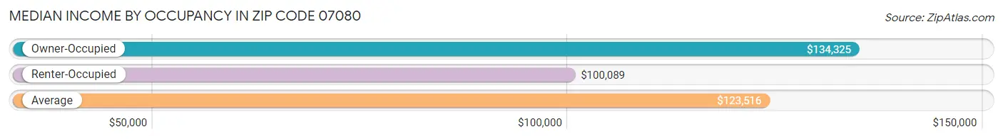 Median Income by Occupancy in Zip Code 07080